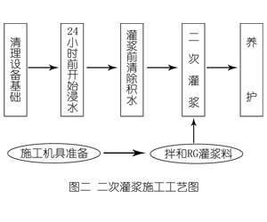 喜德灌浆料施工工艺—文字完整版